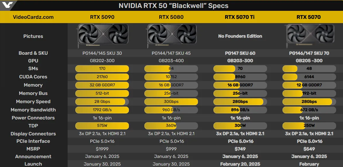 Filtrada la RTX 5060 Ti